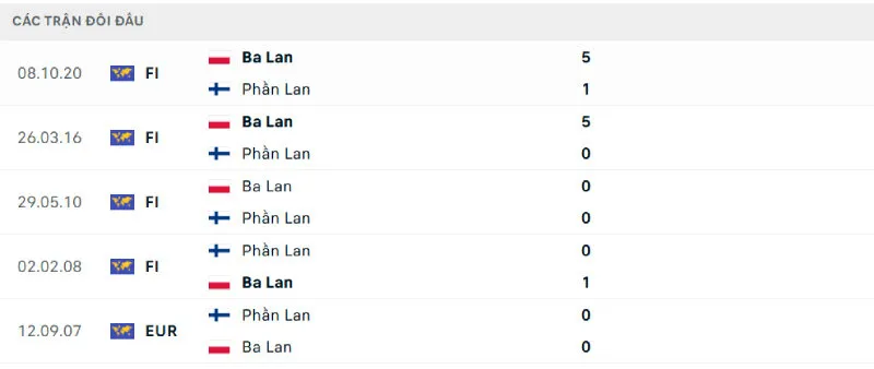 Tỷ Lệ Kèo Nhà Cái - Phần Lan vs Ba Lan 11/06/2025 Lịch sử đối đầu của Phần Lan vs Ba Lan